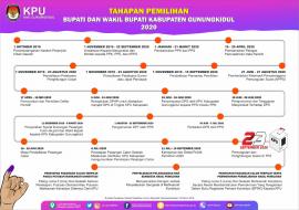 SOSIALISASI TAHAPAN PEMILIHAN BUPATI DAN WAKIL BUPATI  KABUPATEN GUNUNGKIDUL TAHUN 2020